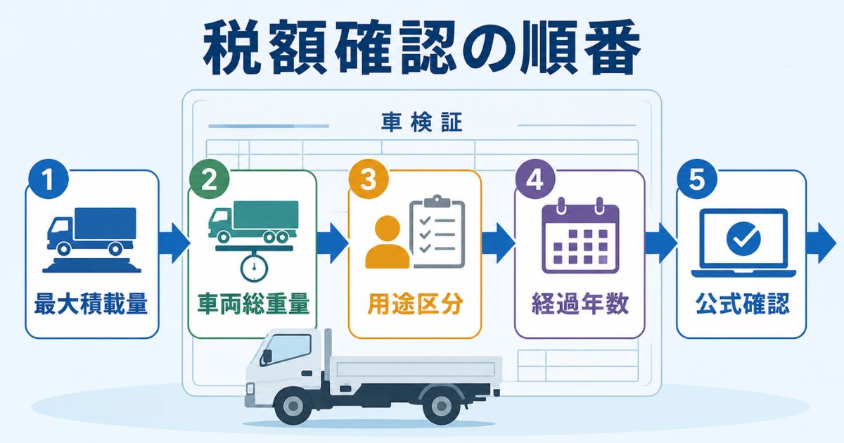 3トントラックの税額を車検証の最大積載量や車両総重量から確認する手順図