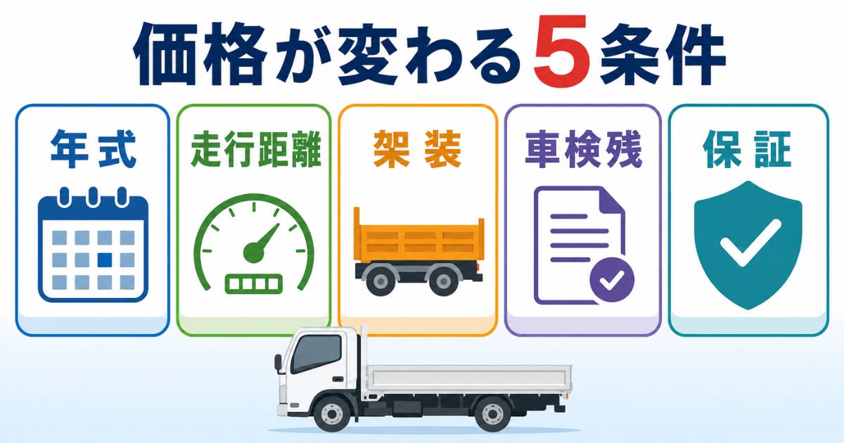 3トントラック中古の価格が年式・走行距離・架装・車検残・保証で変わることを示す図解