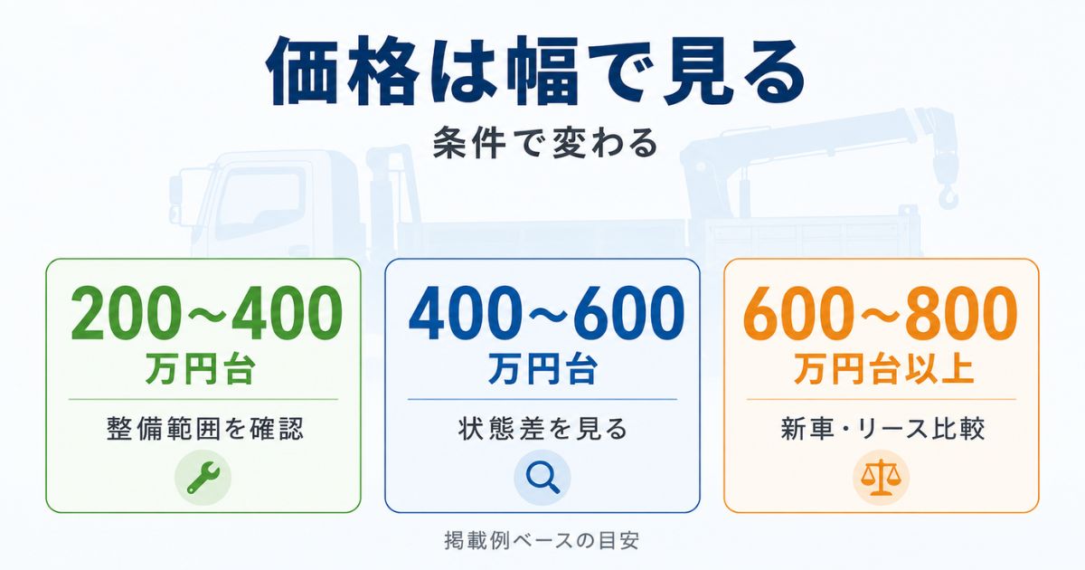 中古3tユニックの価格帯目安を200万円台から800万円台以上まで整理した図解