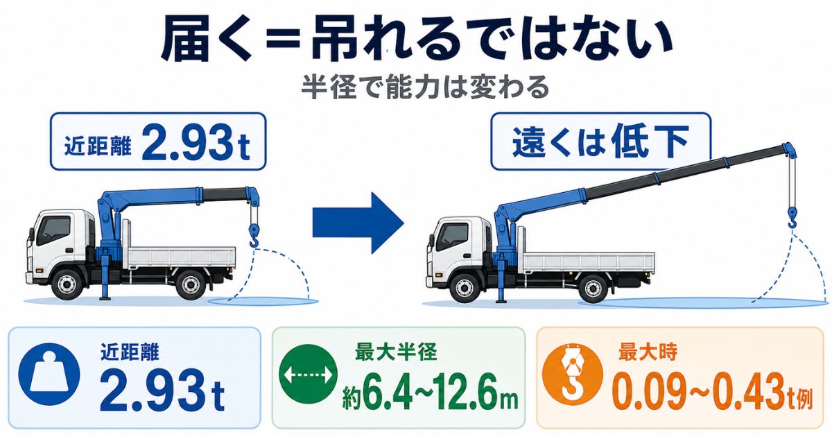 3tユニックの2.93t表示と作業半径による能力低下を説明する図解