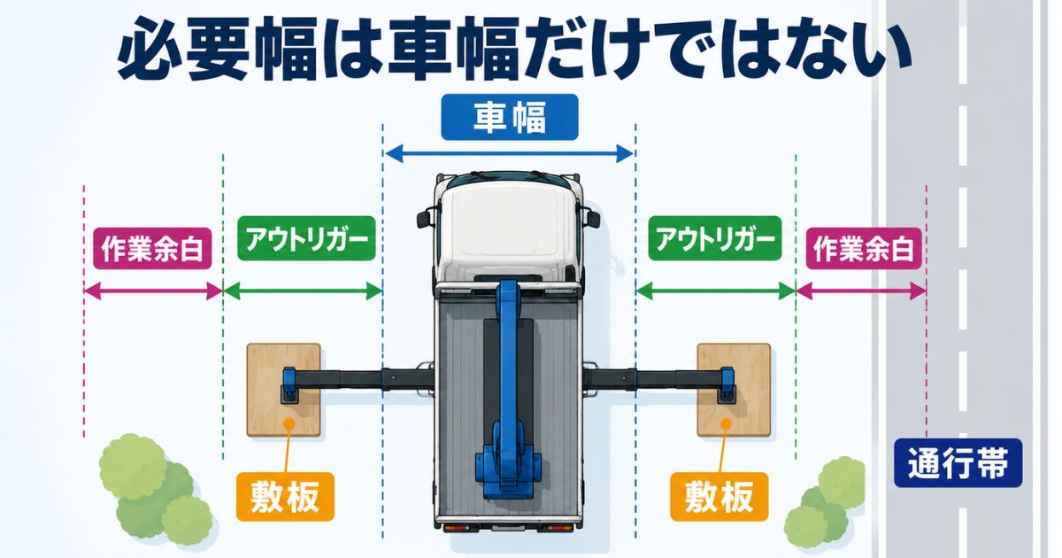 3tユニックの現場幅を車幅とアウトリガーと敷板で確認する図解