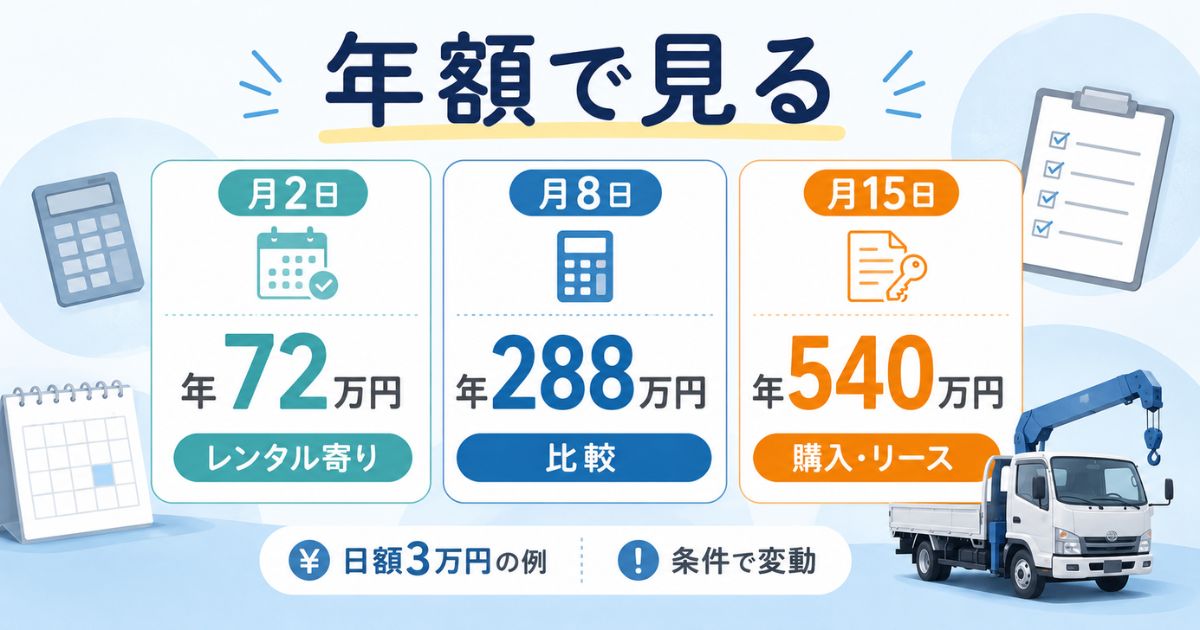 3tユニックの利用頻度別にレンタル・リース比較・購入検討を整理した図解