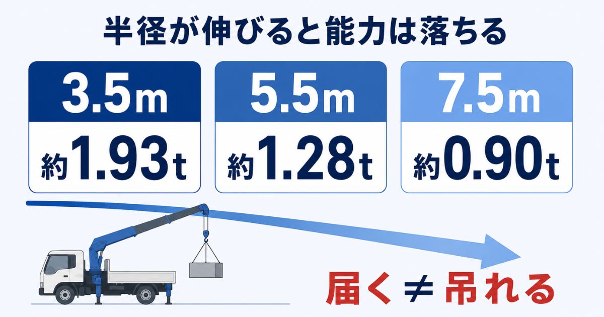 3tユニックの作業半径が伸びるほど定格総荷重が低下する数値比較図解