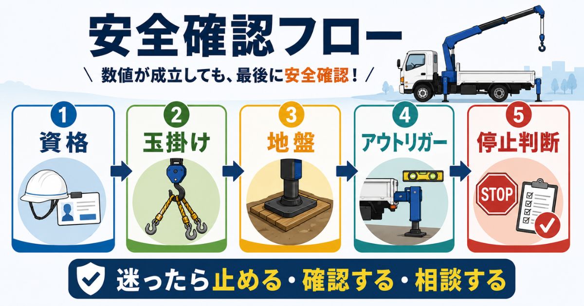 3tユニックの性能表確認後に資格玉掛け地盤アウトリガー停止判断を確認する安全フロー図解