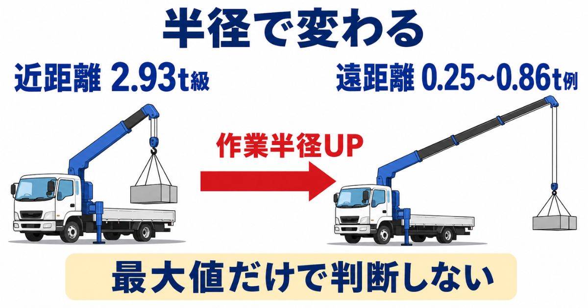 3tユニックの近距離2.93t級と遠距離数百kg台の定格荷重差を示す比較図解