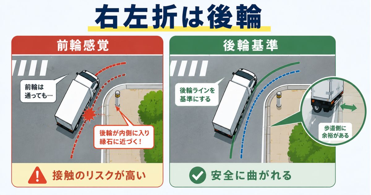 4tトラックの右左折で前輪感覚と後輪基準の違いを比較する図解