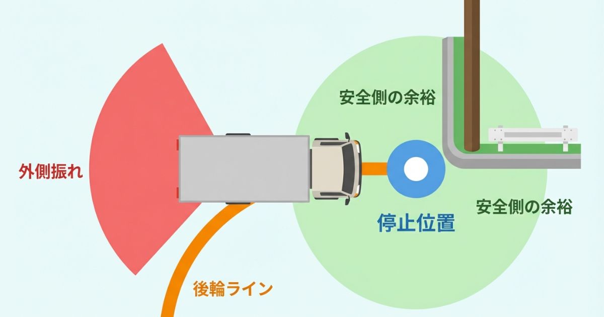 4tトラックが曲がれるか判断するときの基準を示す図解