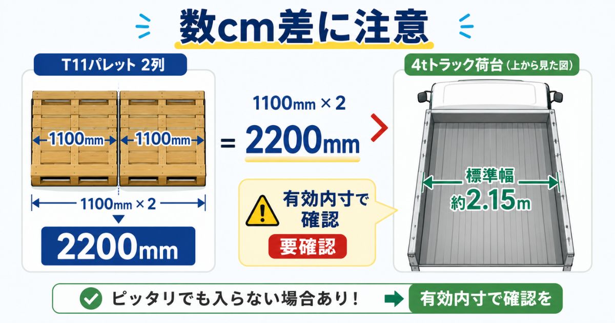 T11パレット2列の幅2200mmと4tトラック標準幅の有効内寸確認を示した図解