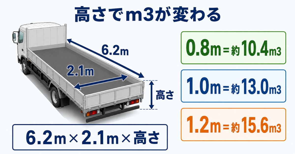 4t平ボディの荷台寸法と積み高さから立米を計算する考え方を示した図解