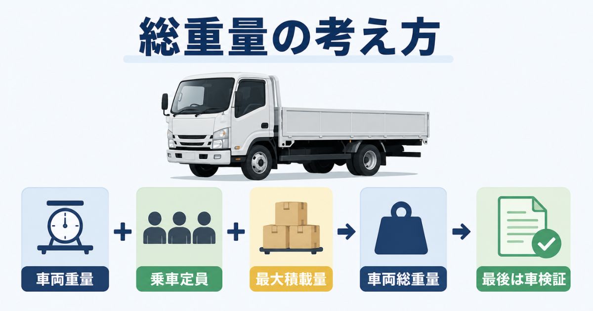 車両総重量と車両重量と最大積載量の関係を示す計算式図解