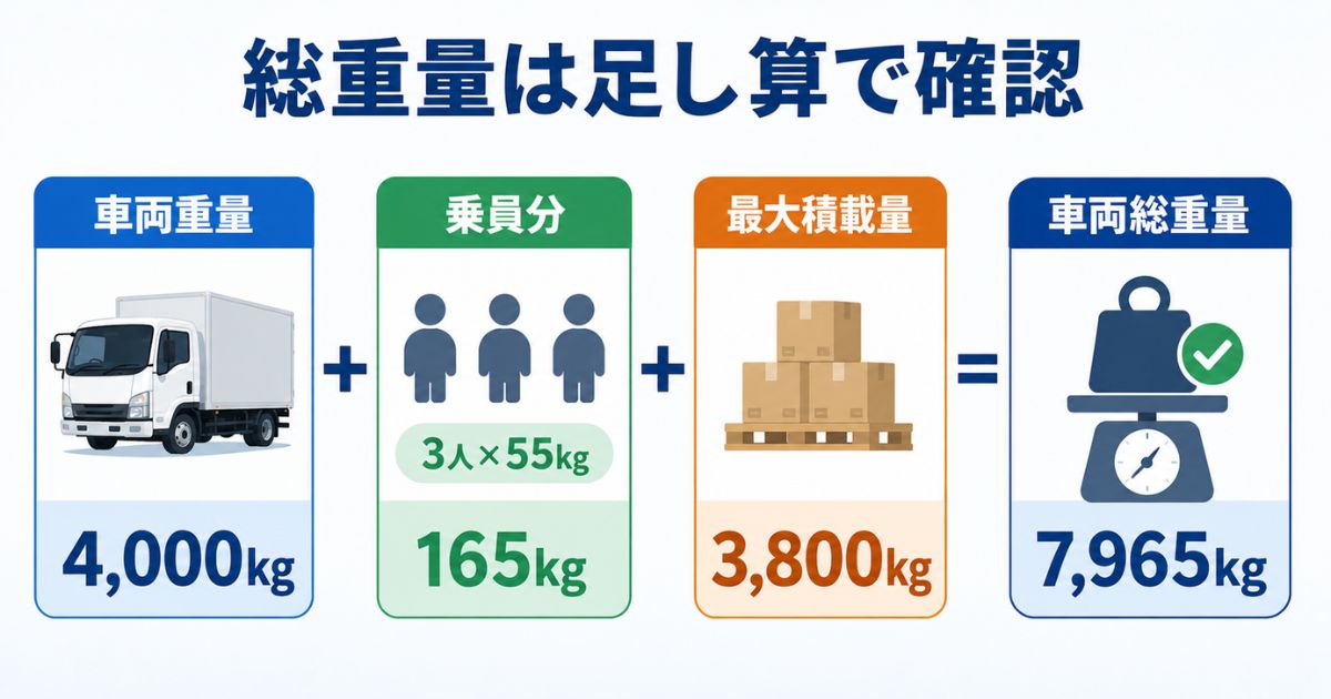 4tトラックの車両総重量を車両重量と乗員分と最大積載量で計算する図解