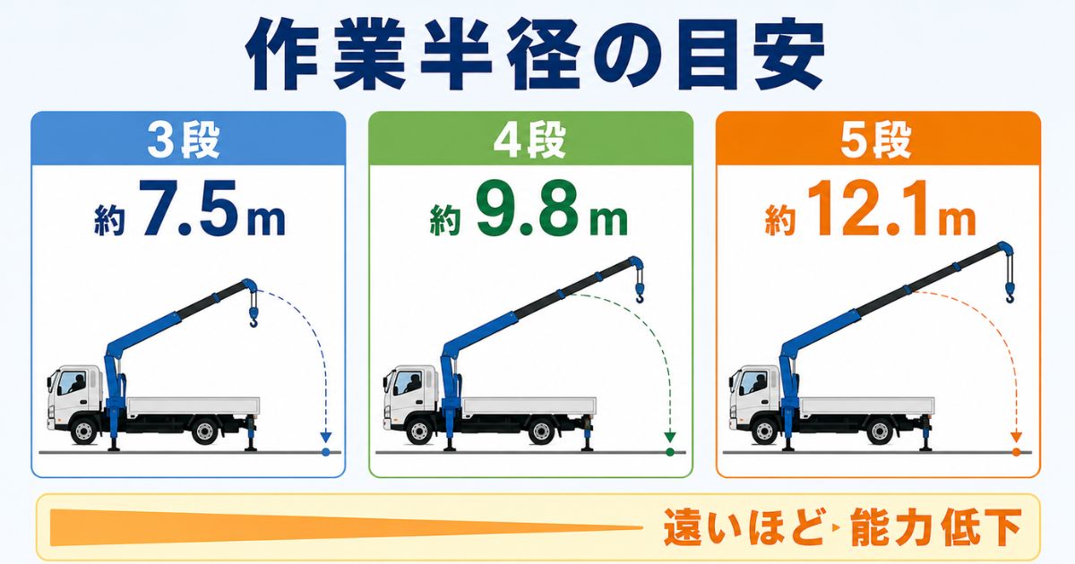 4tユニックの3段・4段・5段ごとの最大作業半径の目安を比較した図解