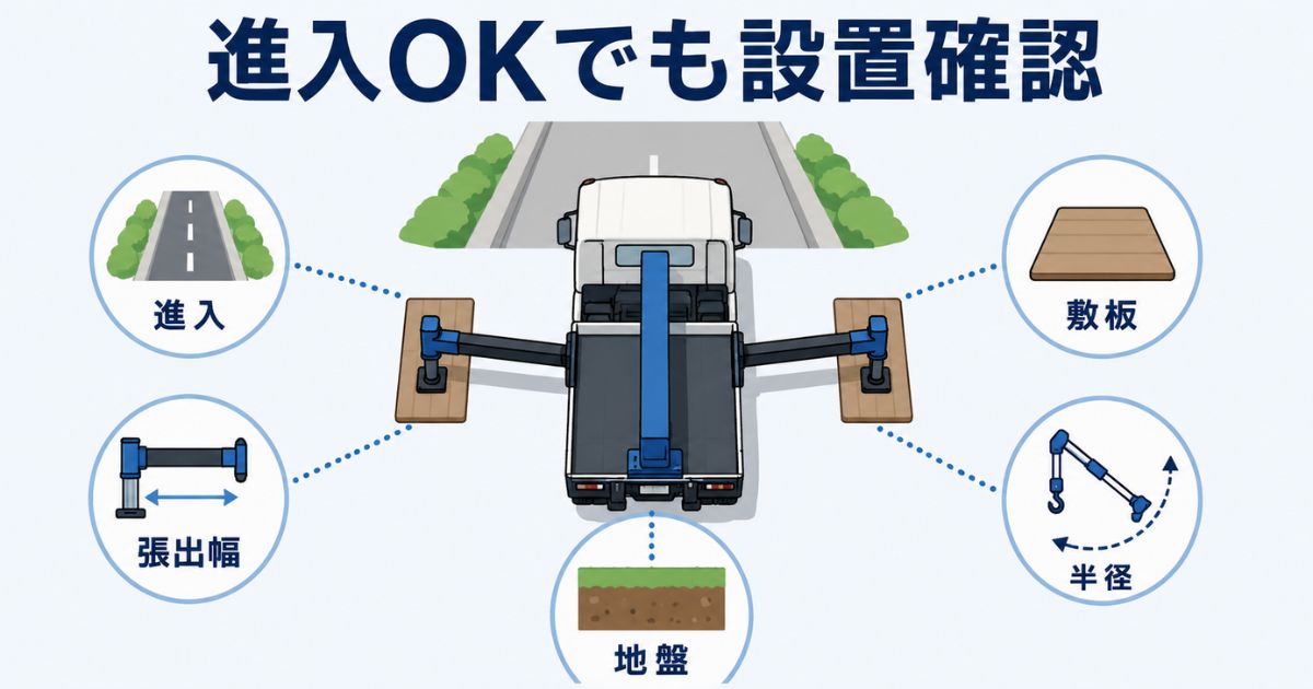 4tユニックは進入できてもアウトリガー張出幅や敷板、地盤、作業半径の確認が必要なことを示す図解