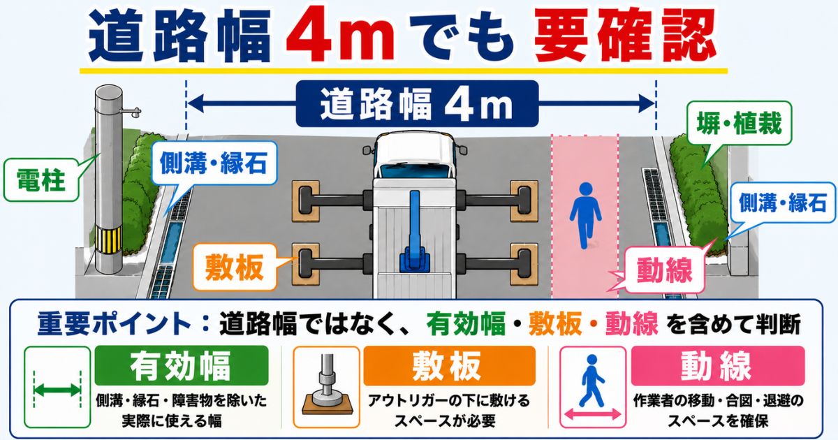 道路幅4mでも4tユニックの作業可否は有効幅や敷板、作業者動線を含めて確認する必要があることを示す図解