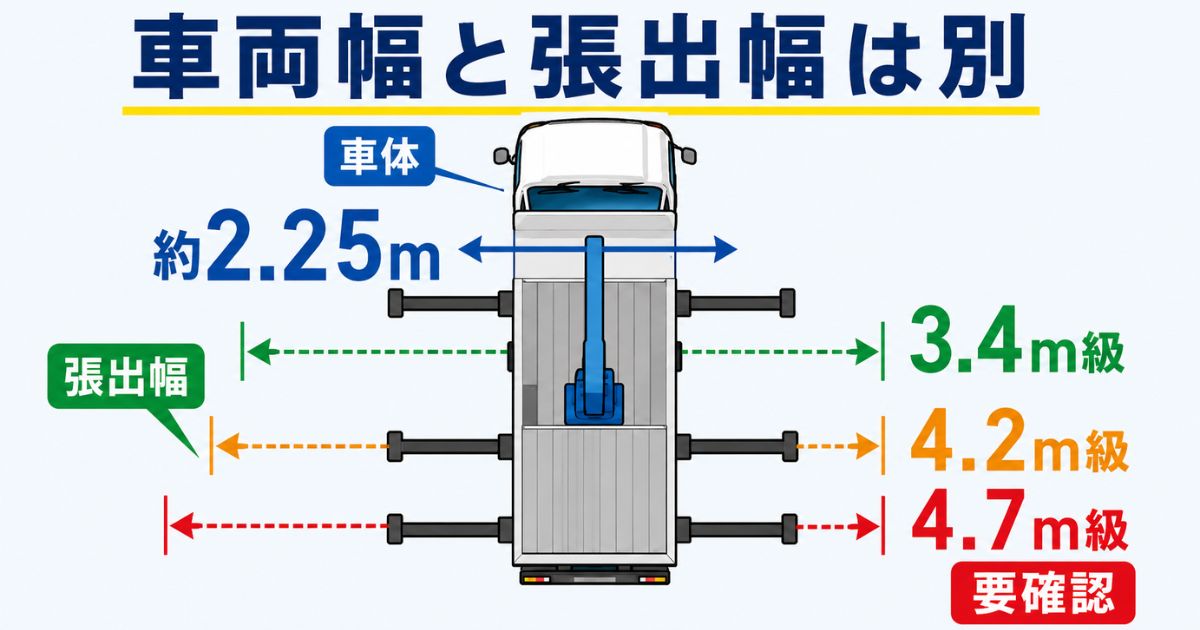 4tユニックの車両幅約2.25mとアウトリガー張出幅3.4m級、4.2m級、4.7m級の違いを示す図解