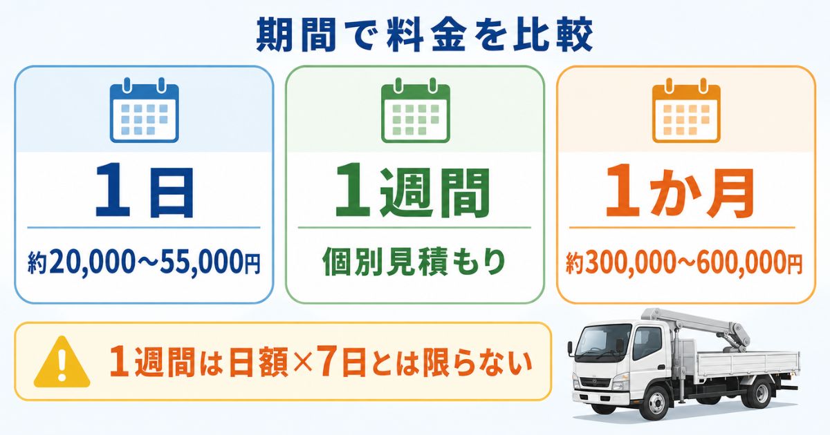 4tクレーン付きトラックの基本料金・追加費用・見積もりを手配前に確認している場面