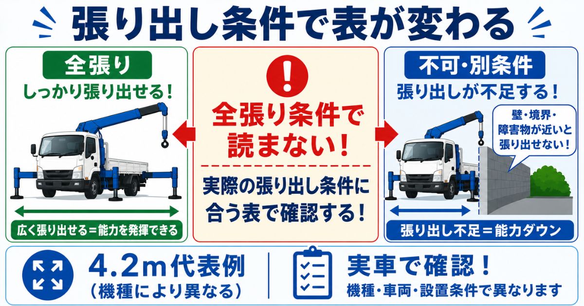 4tユニックのアウトリガー張り出し条件で性能表の読み方が変わることを示す図解