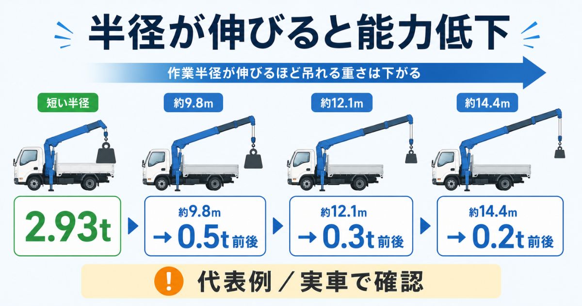 4tユニックは作業半径が伸びると吊れる重さが下がることを示す数値比較図解
