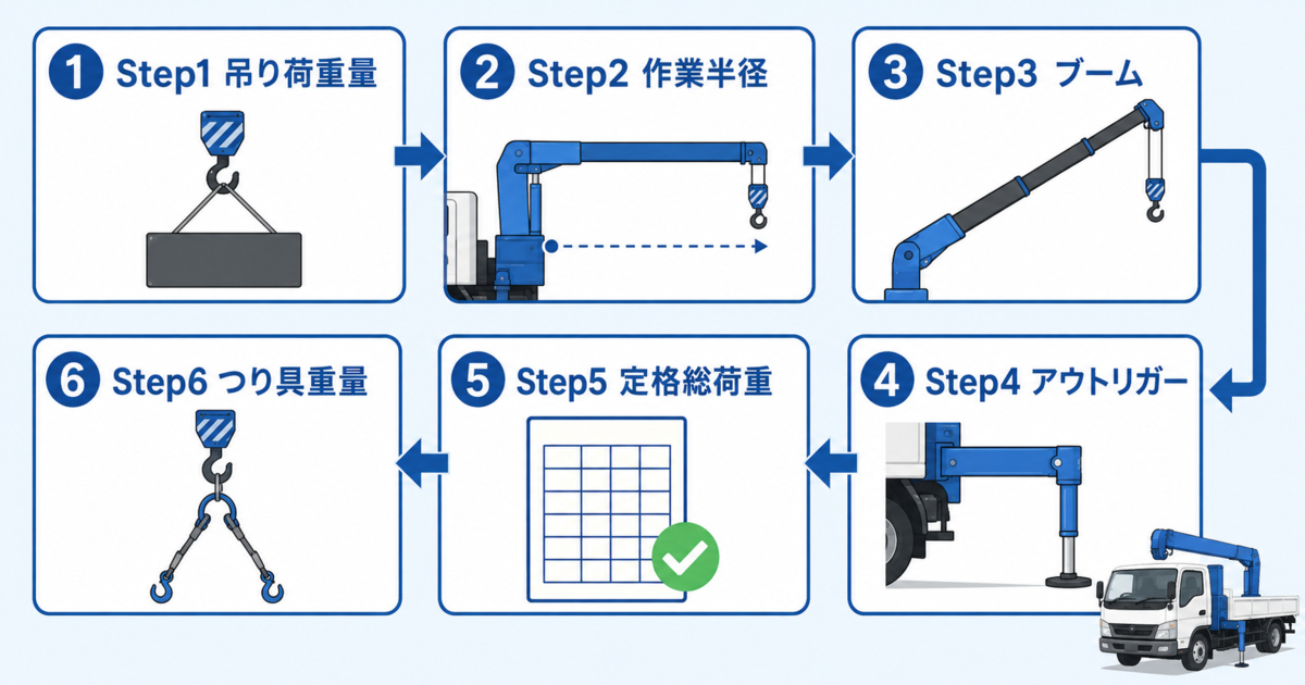 4tユニック性能表を吊り荷重量からつり具重量まで6ステップで確認する図解