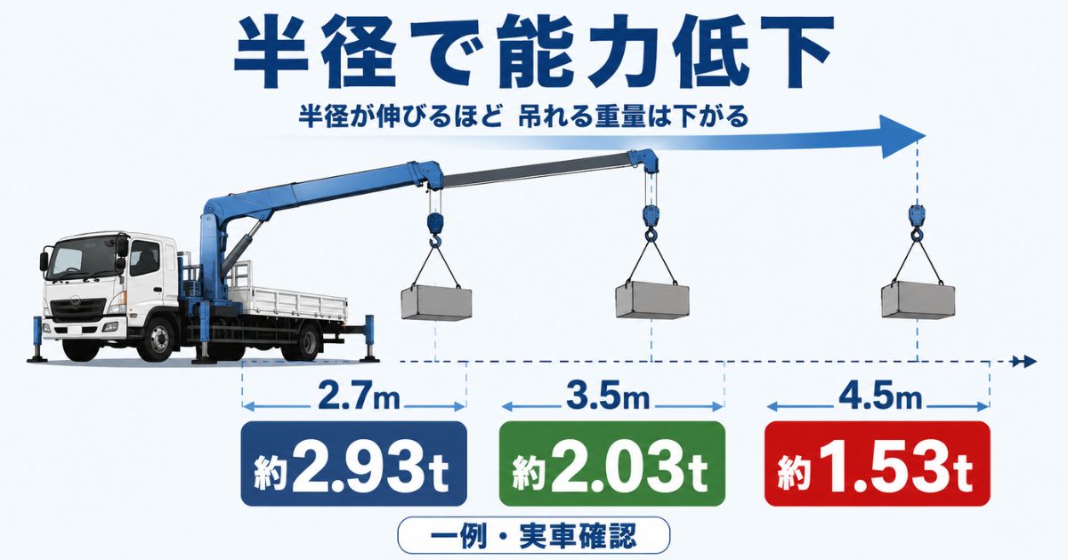 4tユニックの作業半径が伸びるほど定格荷重が下がる数値例の図解
