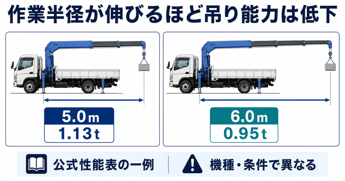 4tユニックで作業半径5.0mと6.0mにより吊り上げ能力が変わる性能表の例を示す図解