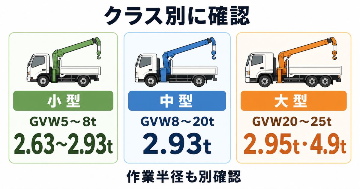 古河ユニックの小型・中型・大型クラス別にGVWとつり上げ荷重の目安を比較した図解