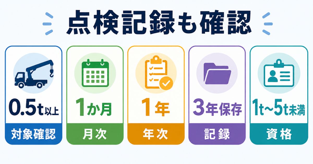 古河ユニックのエラーコード99対応で0.5t以上1か月1年3年保存1tから5t未満の点検資格記録数値を確認する図解