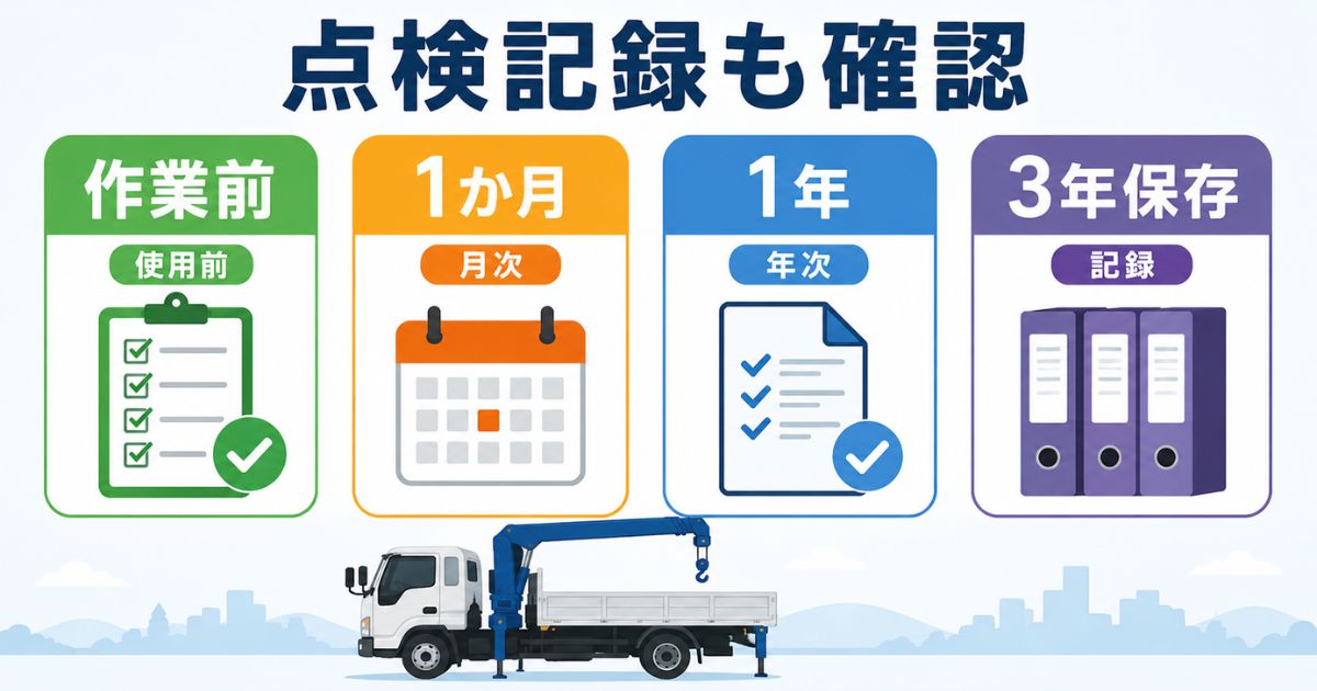 古河ユニックのE114対応で作業前1か月1年3年保存の点検記録を確認する流れを示した図解