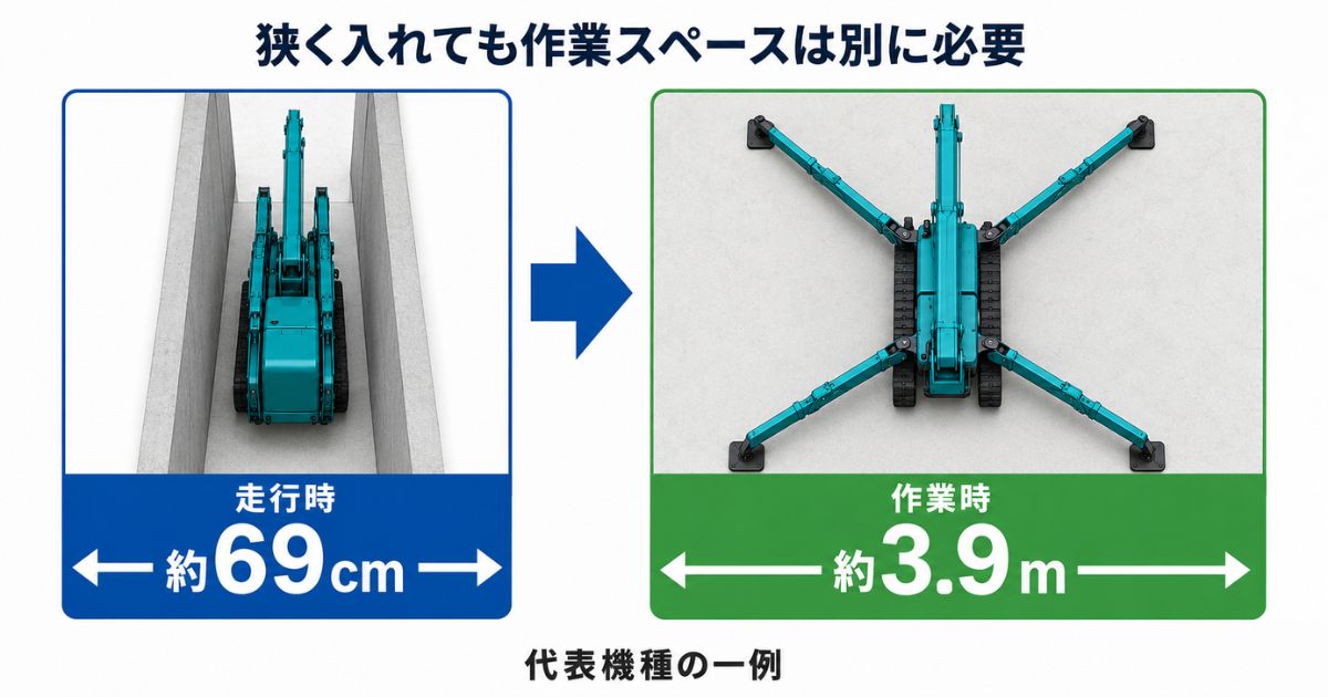 ミニ・クローラクレーンの走行時約69cmと作業時約3.9mの必要幅を比較した図解