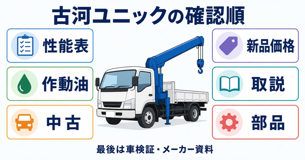 古河ユニックの記事で性能表・作動油・中古・新品価格・取説・部品を確認する流れを示した図解