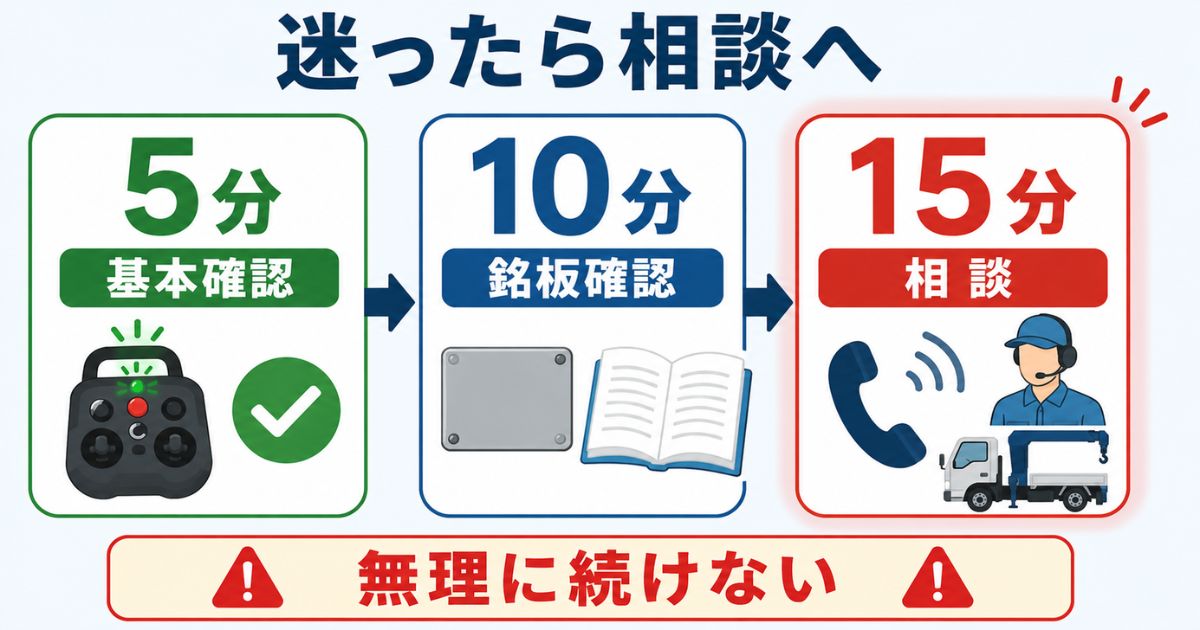 古河ユニックのラジコン電源トラブルで5分10分15分を目安に確認と相談を切り替える図解