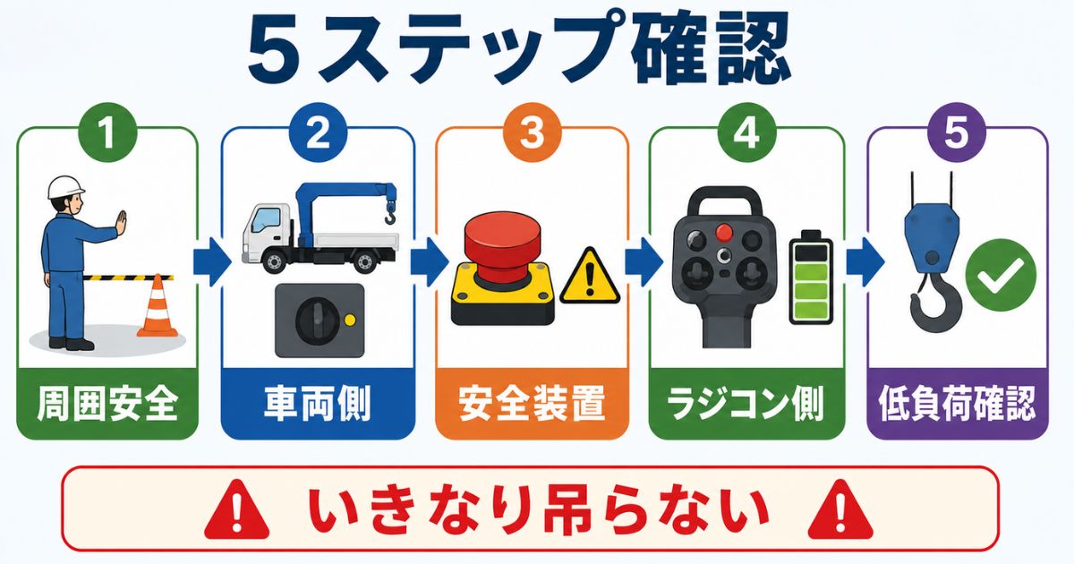 古河ユニックのラジコン電源を入れる前に周囲安全から低負荷確認まで5ステップで確認する図解