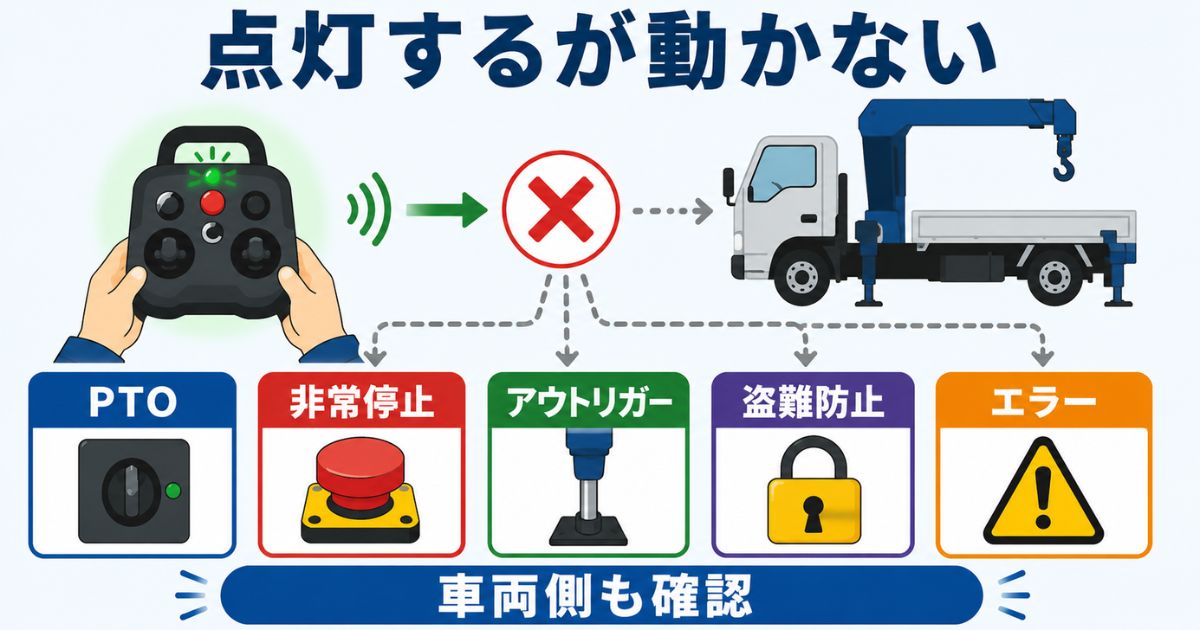 古河ユニックのラジコンが点灯するのに動かない時にPTO・非常停止・アウトリガーなどを確認する図解