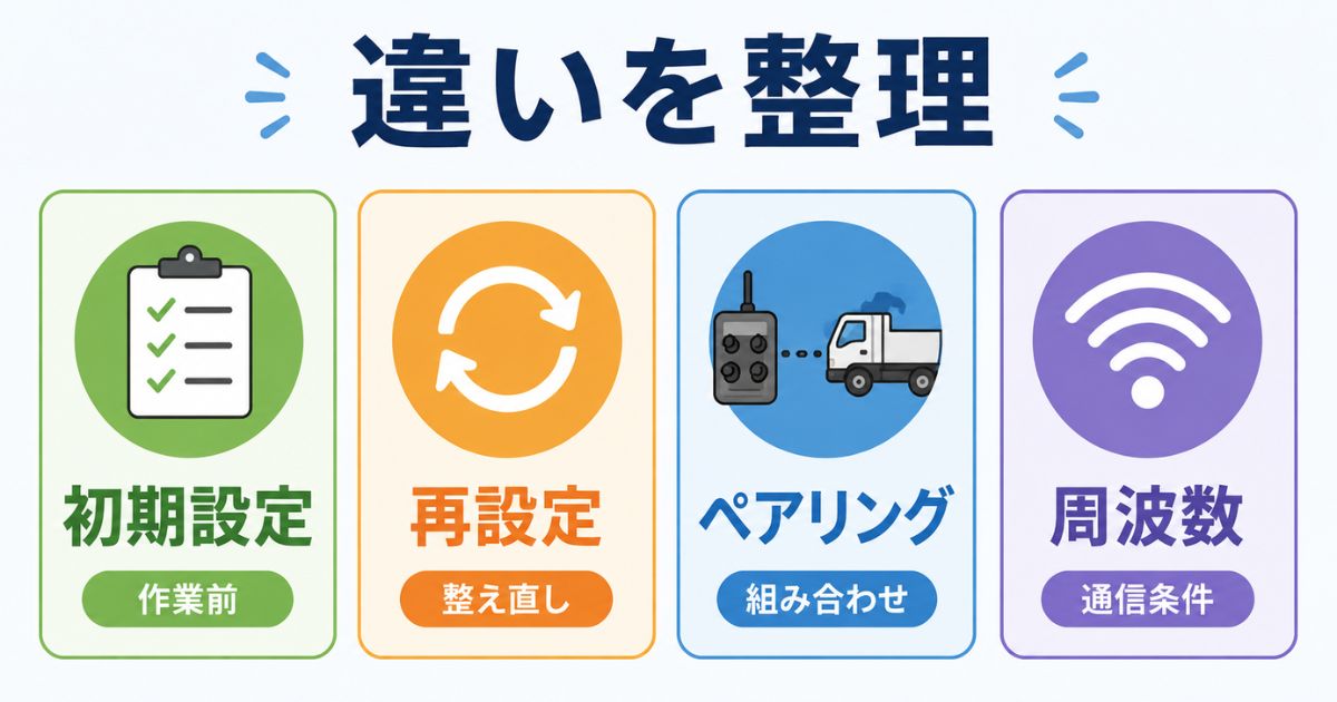 古河ユニックのラジコン設定で初期設定・再設定・ペアリング・周波数設定の違いを整理した図解
