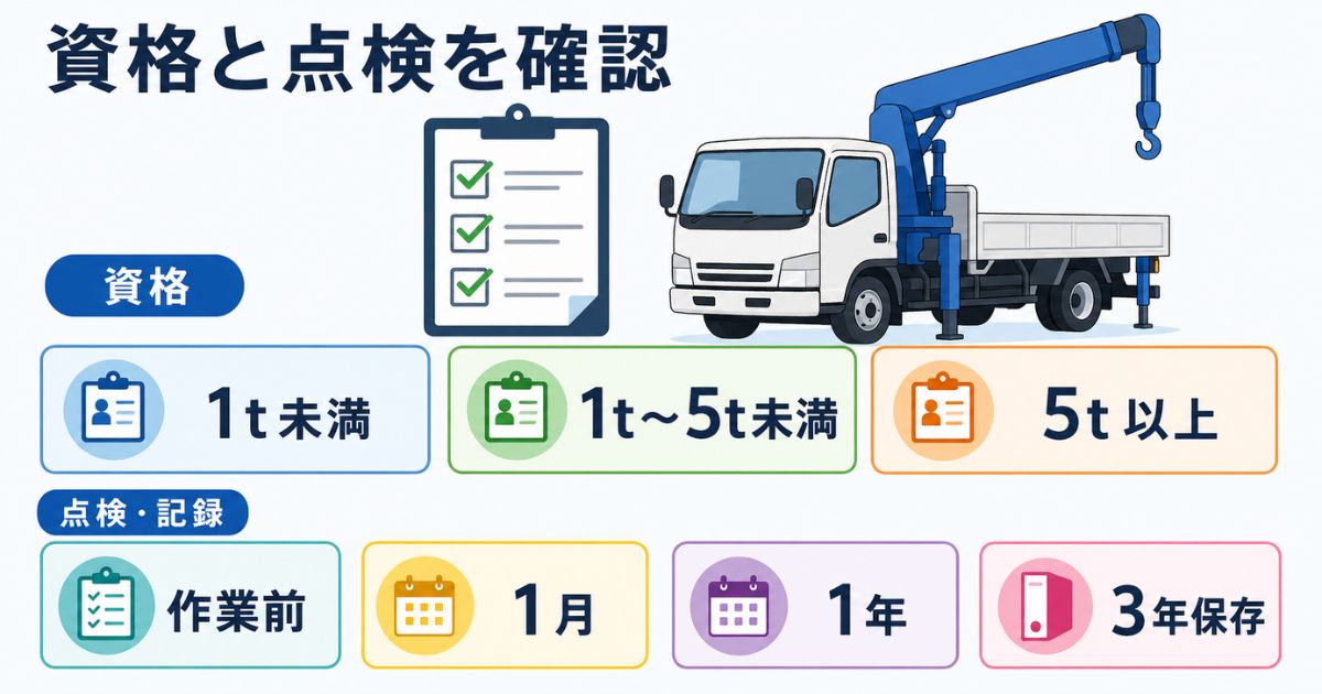 古河ユニックの作業前に確認する資格区分と点検周期と記録保存の数値を整理した図解