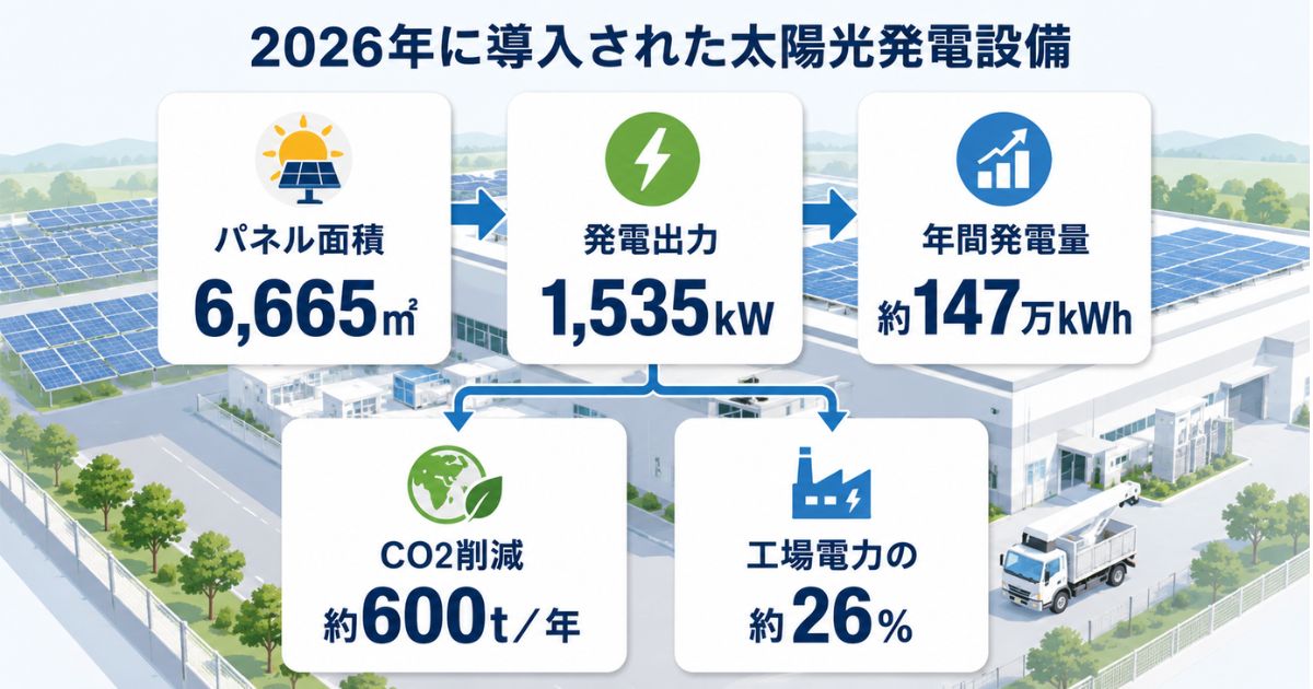 佐倉工場の太陽光発電設備についてパネル面積や発電量など5つの数値を整理した図解