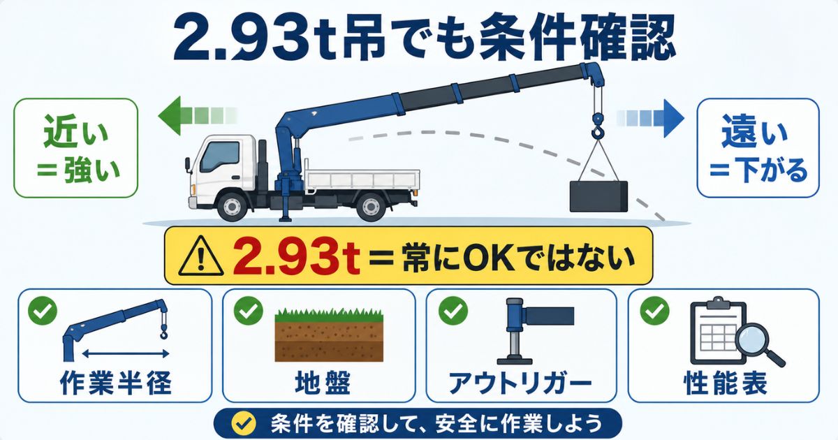 2.93t吊でも作業半径や地盤条件で吊り能力が変わることを示す図解