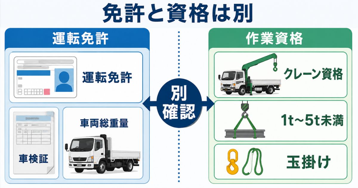 日野4tユニックの運転免許と小型移動式クレーン資格を別に確認する図解