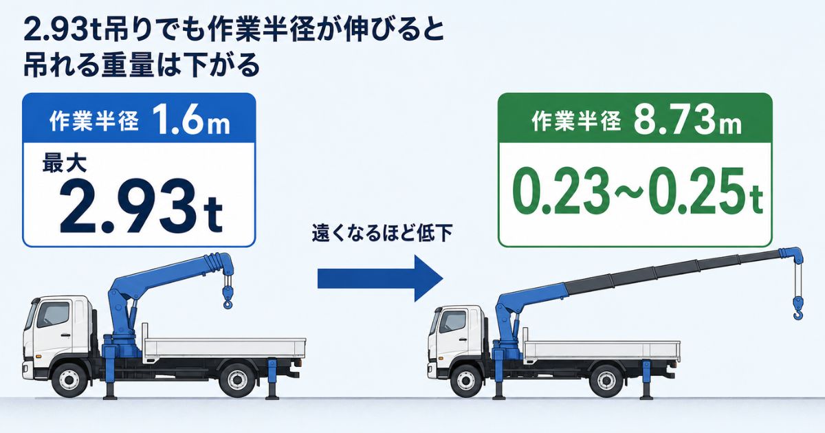 日野デュトロの2t・3tクラスを完成車寸法・最大積載量・作業半径で選ぶ考え方