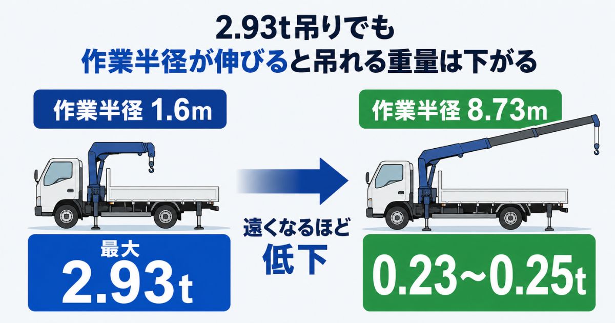 作業半径が1.6mから8.73mへ伸びると吊れる重量が2.93tから0.23〜0.25tへ下がる比較