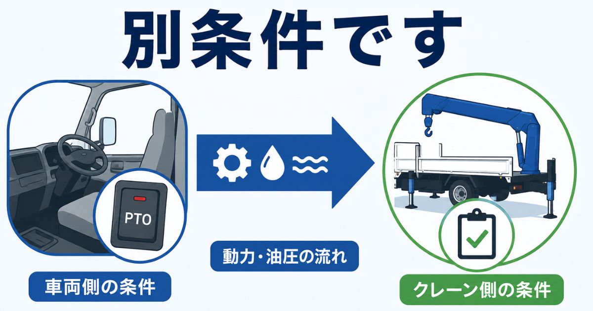 PTO成立とクレーン作業可が別条件であることを示す図解