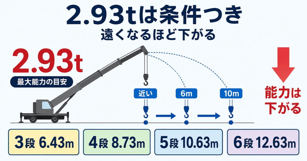 2.93t吊りは作業半径が伸びるほど吊り能力が下がることを示す数値図解