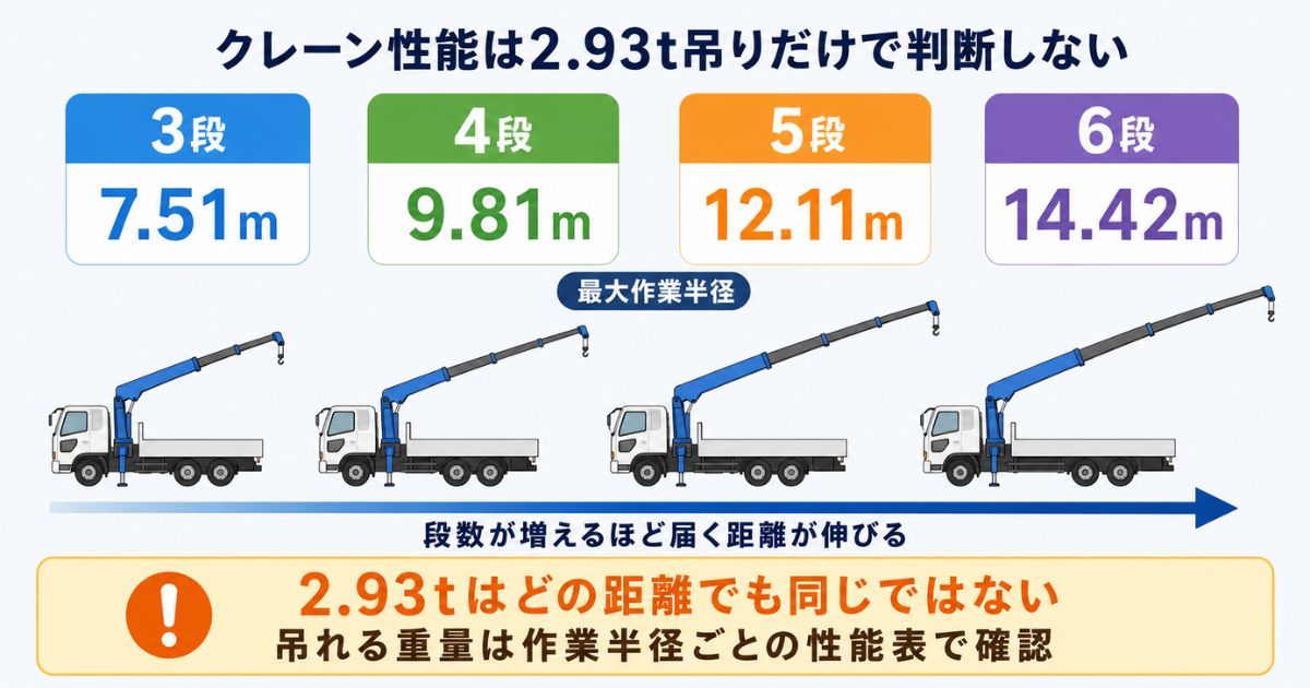2.93t吊りクレーンの3段から6段までの最大作業半径を比較した図解