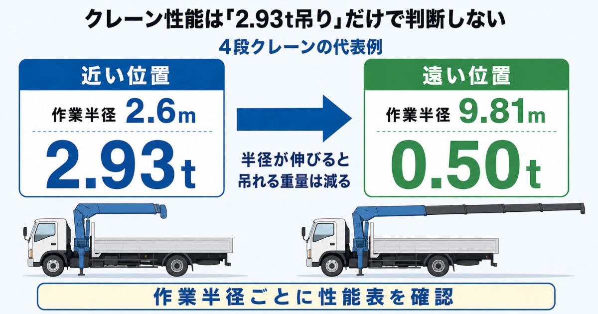 4段クレーンの作業半径が2.6mから9.81mへ伸びると定格総荷重が2.93tから0.50tへ下がる比較