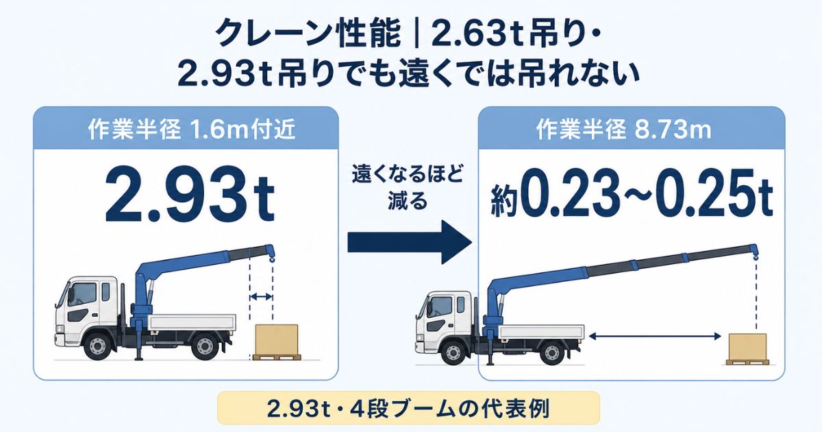 2.93t・4段ブームの代表例で作業半径1.6m付近と8.73mの定格総荷重を比較した図解