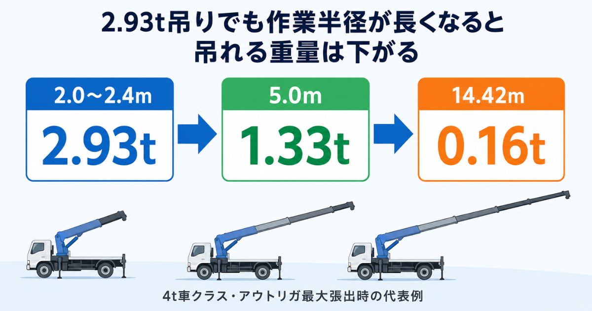 作業半径が2.0〜2.4mから14.42mへ伸びると定格総荷重が2.93tから0.16tへ下がる代表例