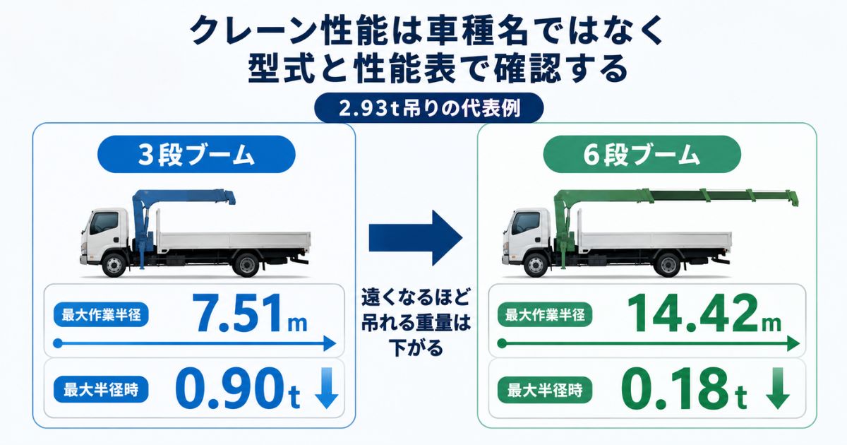 2.93t吊りの代表例で3段ブームと6段ブームの最大作業半径と最大半径時の重量を比較する
