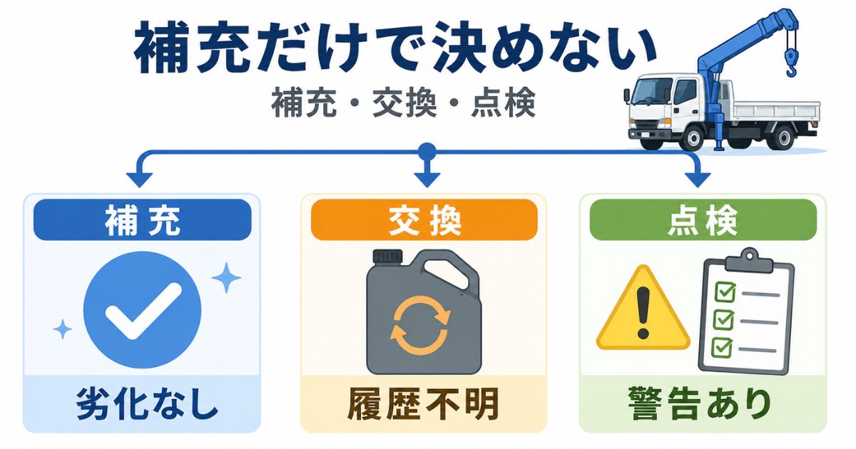 三菱ユニックの作動油を補充・交換・点検の3分岐で判断する図解
