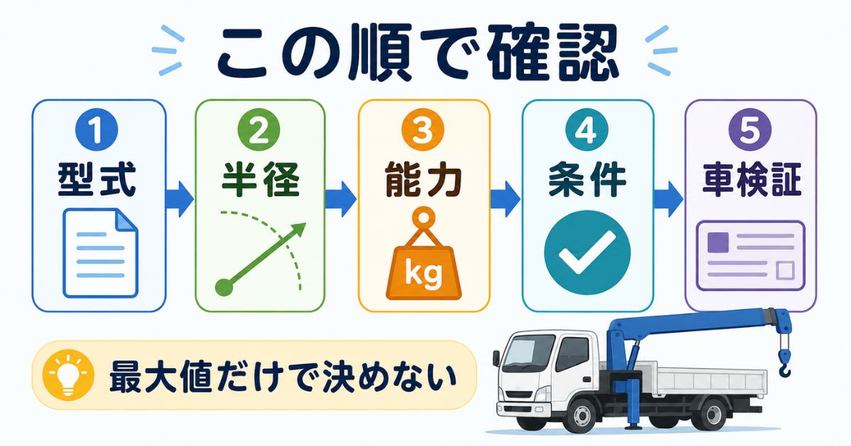 三菱ユニックの性能表を型式から作業半径、能力、条件、車検証の順に確認する流れを示す図解