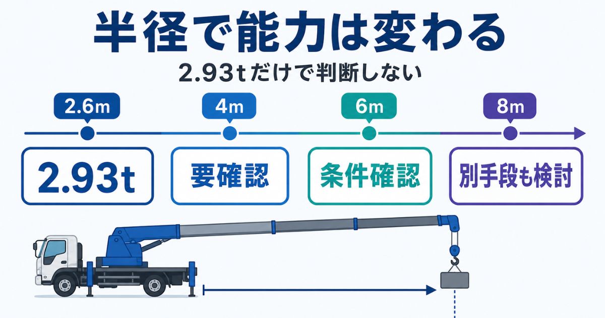 2.93tの最大吊り能力も作業半径が伸びると確認が必要になることを示す比較図